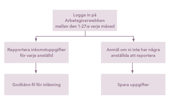 rapporteringsflöde PVkoop.png